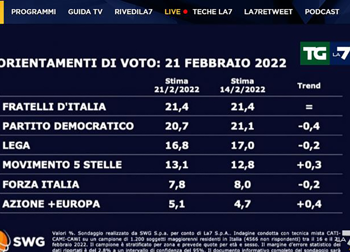 sondaggi sondaggi