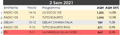 Mazzoli e Marco Galli? CR7-Messi della radio: 105 domina la classifica degli ascolti