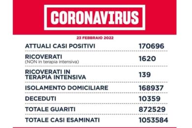 Covid 19, nel Lazio 5639 casi. Slittano le prenotazioni per Novavax