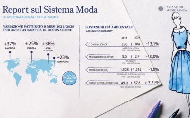 Moda archivia il Covid. Hermes al top per redditività. Prada prima italiana