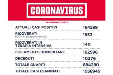 Covid Lazio, cala l’indice Rt. Diminuisce la pressione sugli ospedali