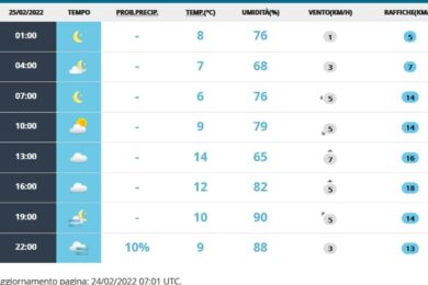 Meteo Roma 25 febbraio: cielo nuvoloso, tornano a diminuire le temperature