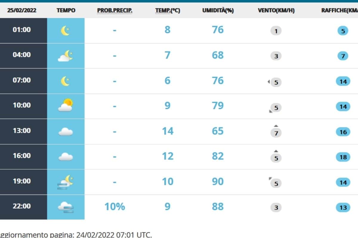Meteo Roma 25 febbraio: cielo nuvoloso, tornano a diminuire le temperature Meteo Roma 25 febbraio: cielo nuvoloso, tornano a diminuire le temperature