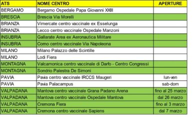 Lombardia, quarta dose per i più fragili. Novavax slitta a prossima settimana