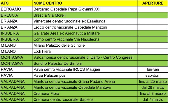 Novavax in quali centri della Lombardia Novavax in quali centri della Lombardia