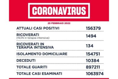 Covid, a Roma 2276 casi. Al via le prenotazioni per Novavax
