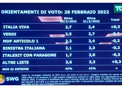 Sondaggi, Pd e Lega tornano su ma la Meloni con FdI non molla la vetta