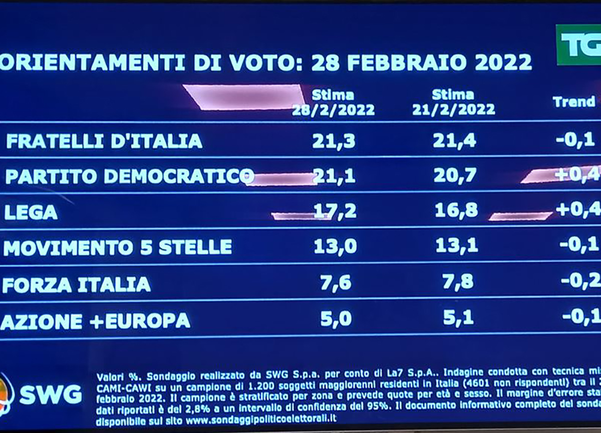 sondaggi sondaggi