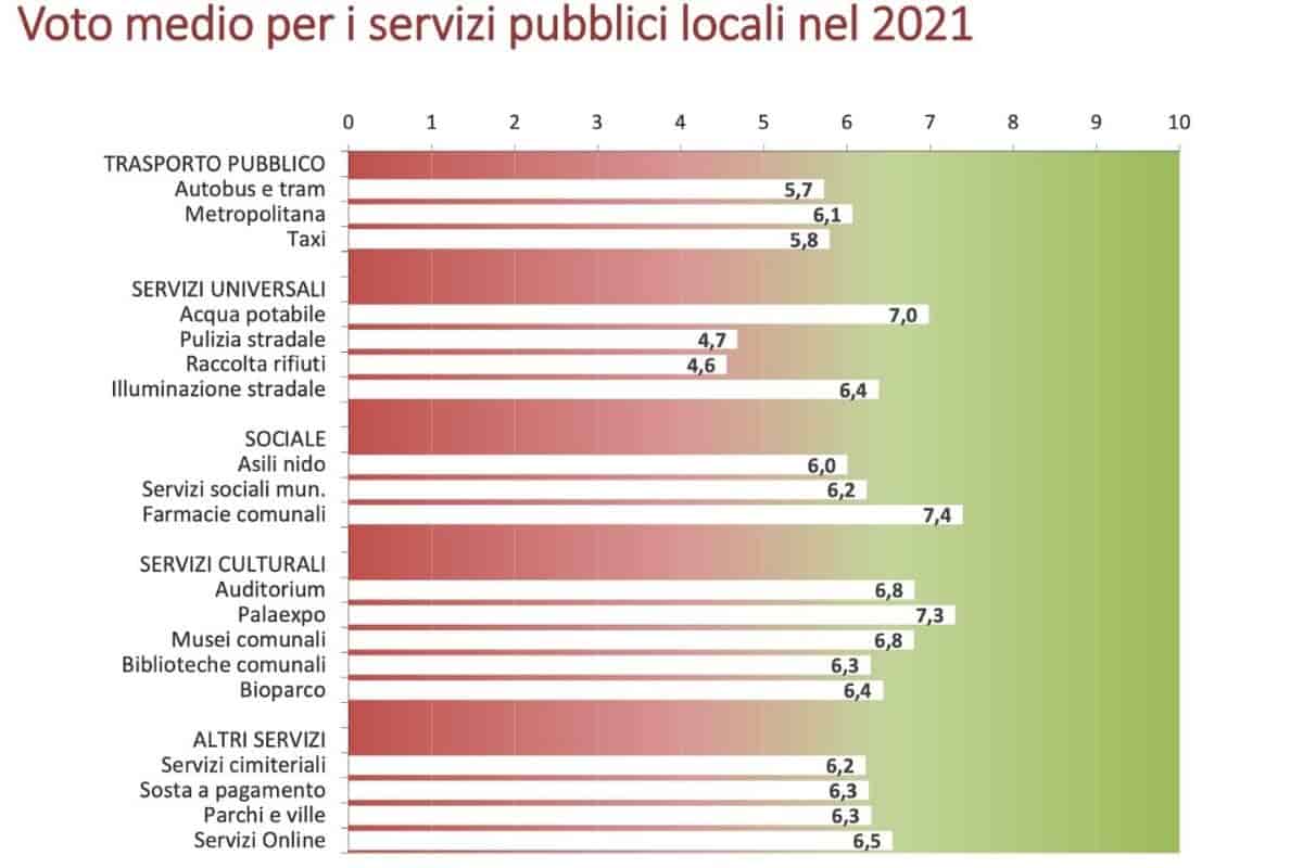 Rifiuti, trasporti e verde pubblico insufficienti: Roma bocciata dai residenti