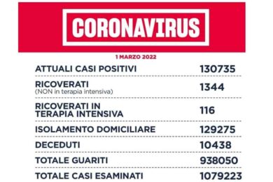 Coronavirus a Roma e nel Lazio: cala la pressione sugli ospedali