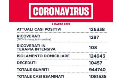 Covid 19, a Roma e nel Lazio prosegue il crollo dei casi positivi