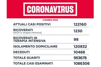 Coronavirus a Roma e nel Lazio: 4771 nuovi casi, ma l’Rt scende