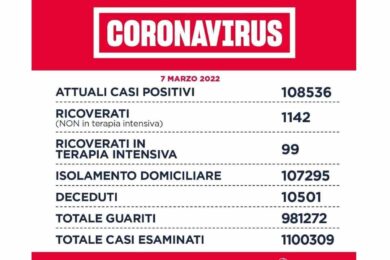 Coronavirus nel Lazio: i casi diminuiscono. A Roma nessun decesso
