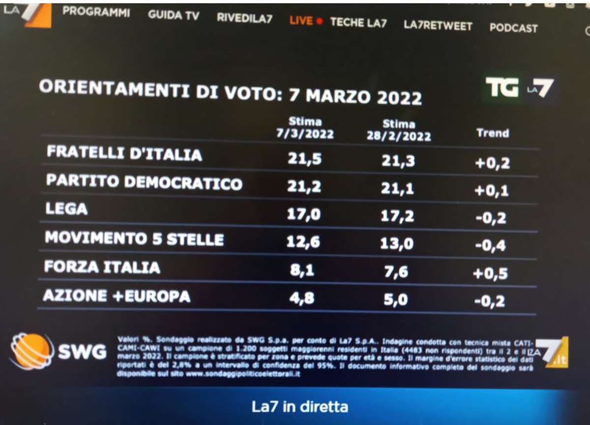 sondaggi sondaggi