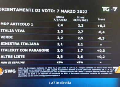 Sondaggi, Fratelli d’Italia toglie voti alla Lega. M5s ai minimi storici