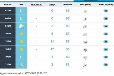 Meteo Roma 9 marzo: il sole non basta, la primavera non è in anticipo