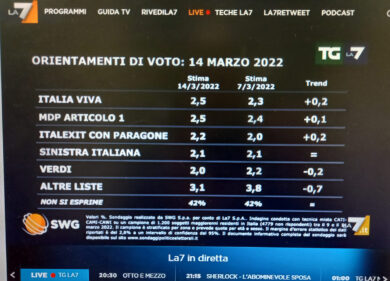 Sondaggi: crollo rovinoso della Lega, risale il M5s, il Pd resta su, FdI primo