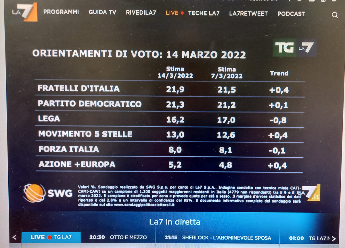 SONDAGGI SONDAGGI