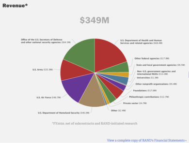 Ucraina? Tutto scritto nel 2019 da Rand Corporation consulenti Usa anti Russia