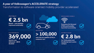 Procede a ritmo spedito il piano strategico New Auto Volkswagen