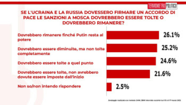 Sondaggio Termometro Politico