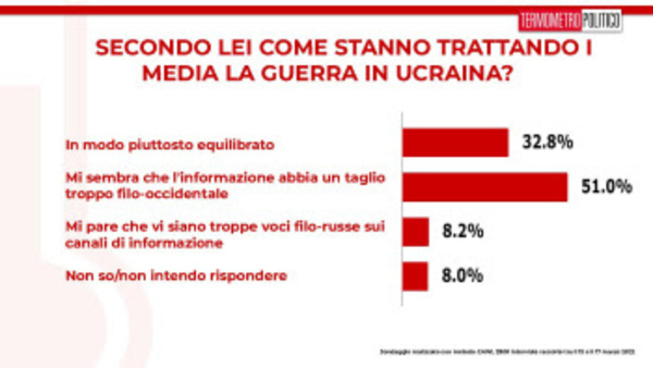 Sondaggio Termometro Politico