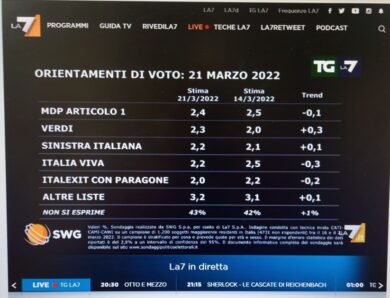 Sondaggi, Meloni e Letta a braccetto in vetta: Salvini e Conte lontani