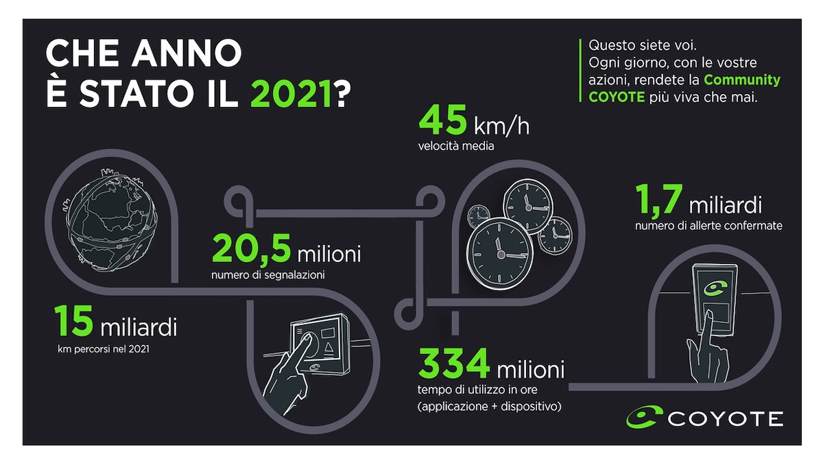Coyote: in Italia crescono gli autovelox ma diminuiscono gli incidenti