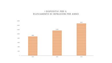 Coyote: in Italia crescono gli autovelox ma diminuiscono gli incidenti