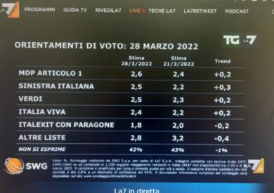Sondaggi, resuscita il Movimento 5 Stelle (+0,5%): giù FdI, Pd e Lega