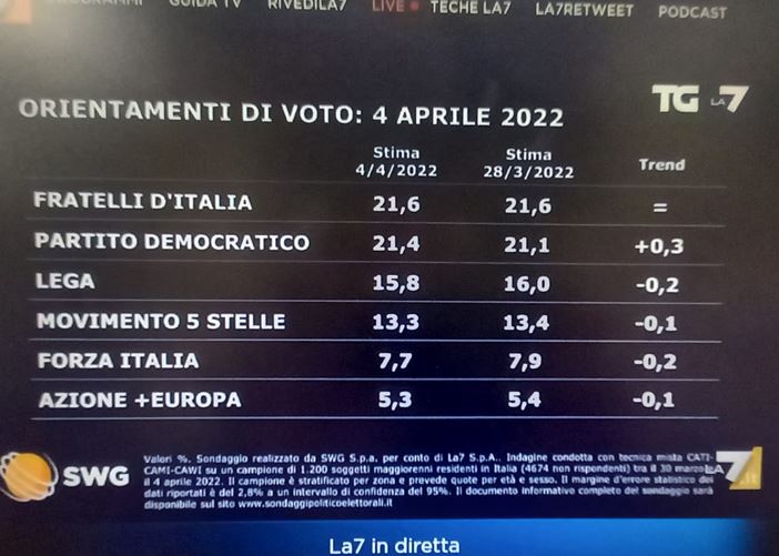 sondaggi sondaggi