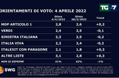 Sondaggio Swg: FdI stabile in prima posizione, sale il Pd