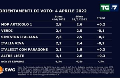 sondaggi sondaggi