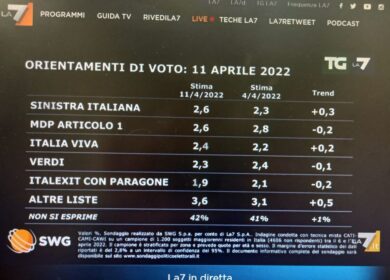 Sondaggi, FdI e Pd guidano. Lega e M5s giù, Forza Italia risale