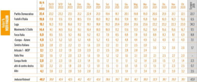Sondaggio, tracollo Pd: perde 2 punti in venti giorni. Balzo FdI. Lega-M5S…