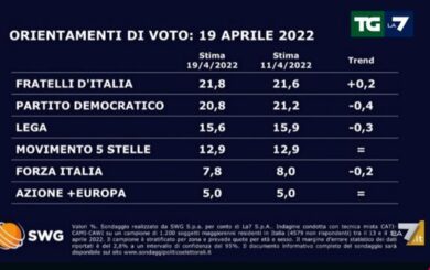 Sondaggi politici, ora la Meloni con FdI stacca Salvini e la Lega di 6 punti
