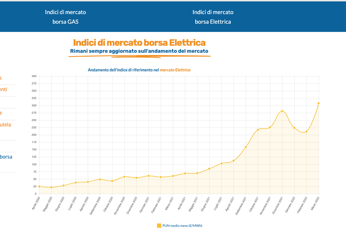 simecom.it Indici di mercato borsa Elettrica Schermata 2022 04 19 alle 18.34.39