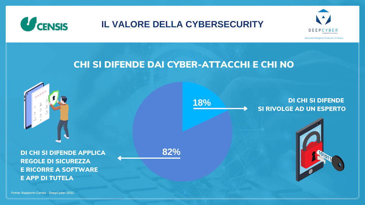 Presentato il Rapporto Censis-DeepCyber sulla Cybersicurezza in Italia Presentato il Rapporto Censis-DeepCyber sulla Cybersicurezza in Italia