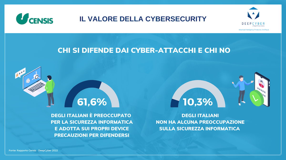 Presentato il Rapporto Censis-DeepCyber sulla Cybersicurezza in Italia Presentato il Rapporto Censis-DeepCyber sulla Cybersicurezza in Italia