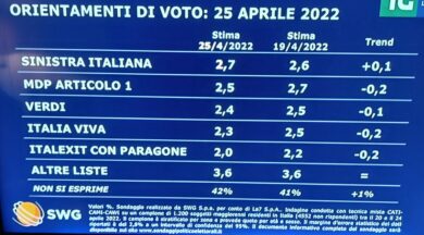 Sondaggi, la crisi dei 5 Stelle continua: sale il Pd, flessione per FdI