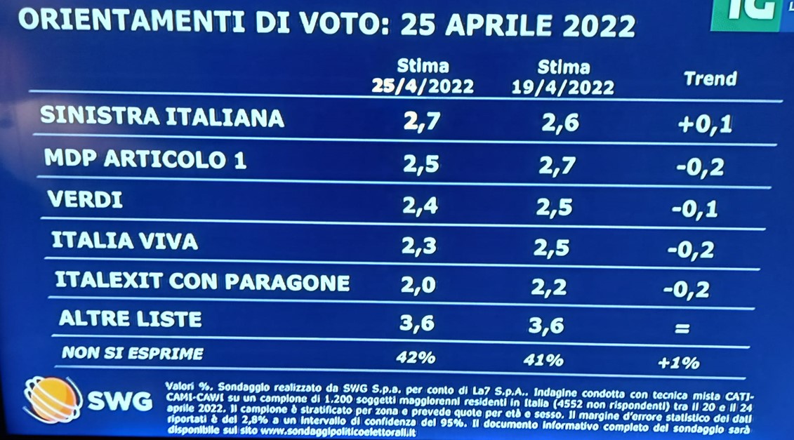 sondaggi sondaggi
