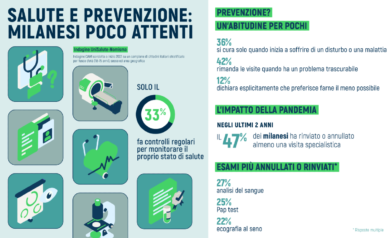 Prevenzione? Solo 1 milanese su 3 fa controlli regolari per la propria salute