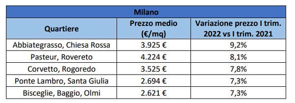 Milano, i prezzi delle case salgono ancora (+5%). Le cinque zone in ascesa