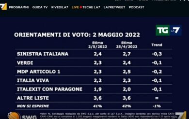Sondaggi politici, FdI consolida il primato: il Pd segue e allontana la Lega