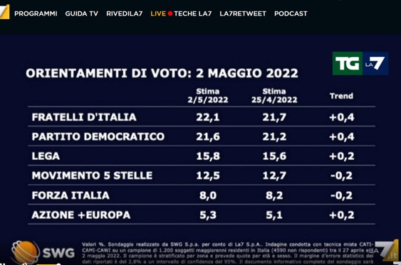 sondaggi sondaggi