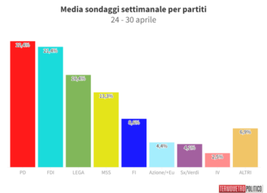 Sondaggi: il Pd, riassorbendo Art.1, supera FdI e diventa il primo partito