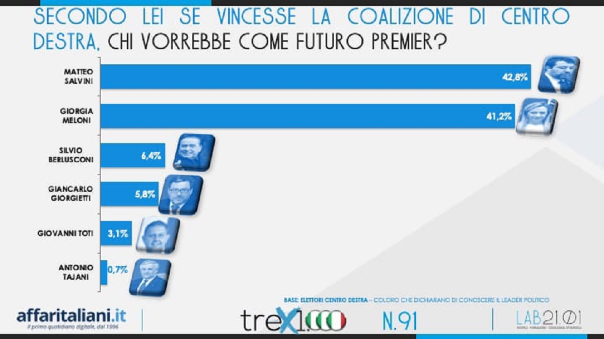 centrodestra sondaggio centrodestra sondaggio
