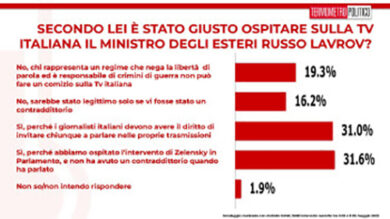 Sondaggio: giusto intervistare Lavrov, il 62,6% sta con Brindisi e Rete4