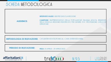 Sondaggio Governatori: Musumeci delude, la top 20. Classifica