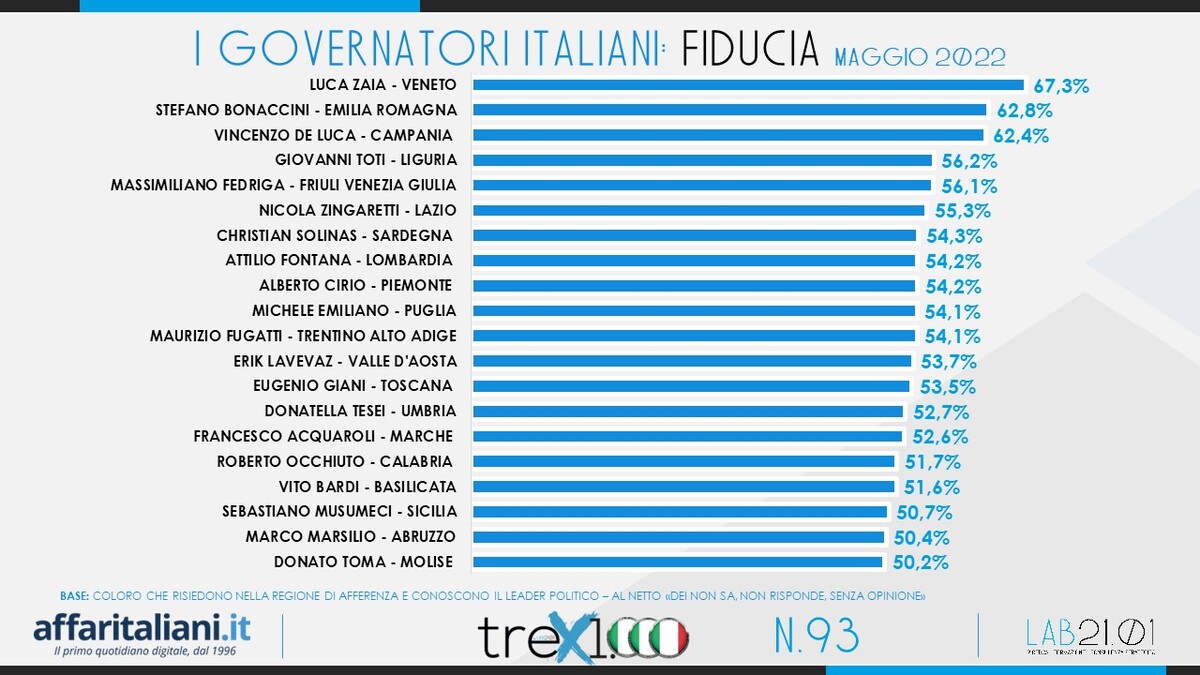 Governatori 3 Governatori 3
